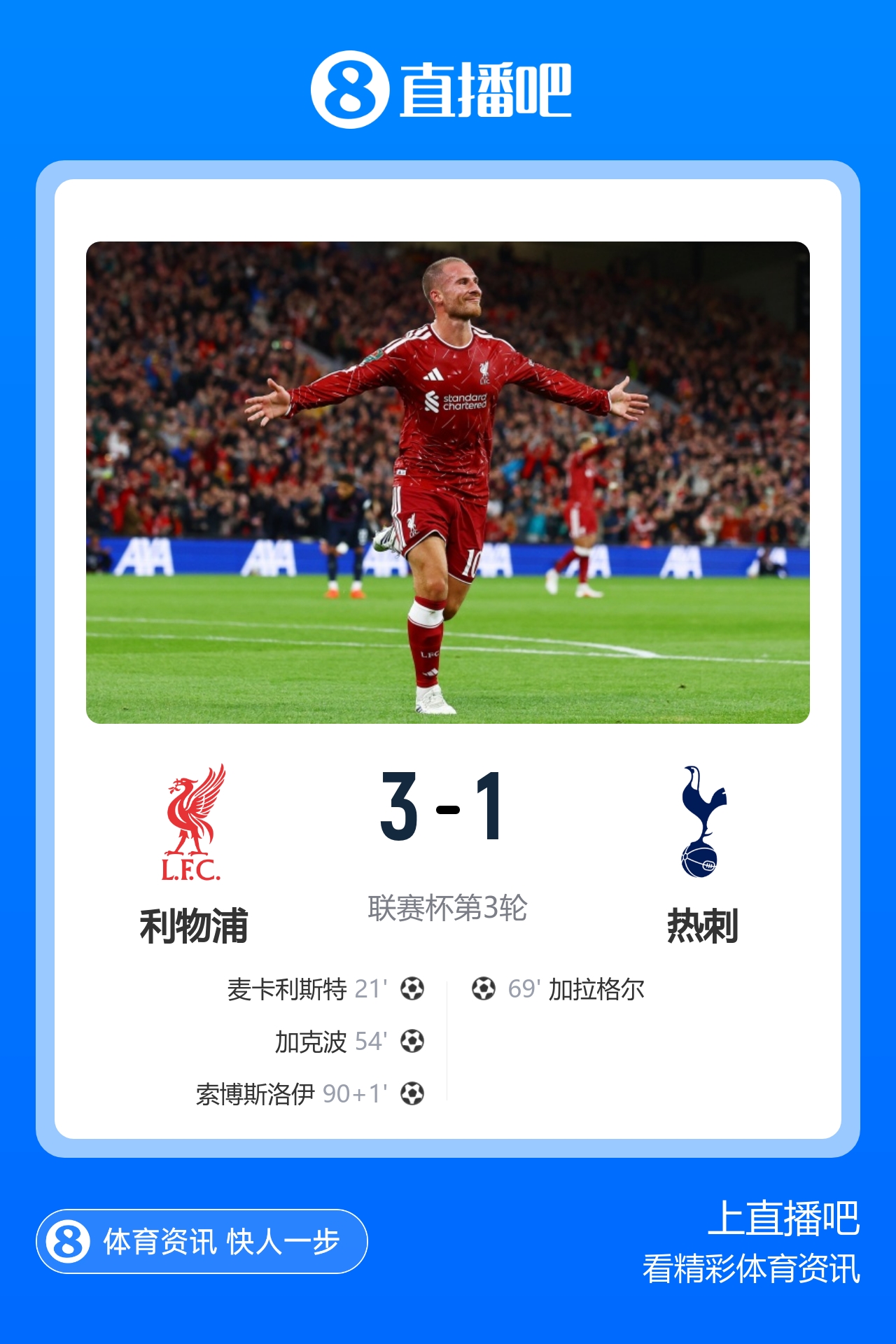进16强!利物浦联赛杯3-1热刺 索博超级世界波麦卡加克波传射 进16强!利物浦联赛杯3-1热刺 索博超级世界波麦卡加克波传射