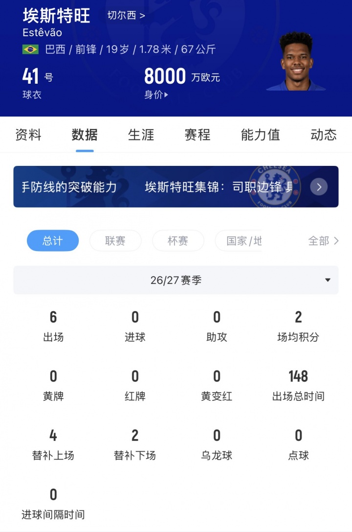 难获机会!19岁埃斯特旺英超5轮全替补 身价8000万7场仅获148分钟 难获机会!19岁埃斯特旺英超5轮全替补 身价8000万7场仅获148分钟