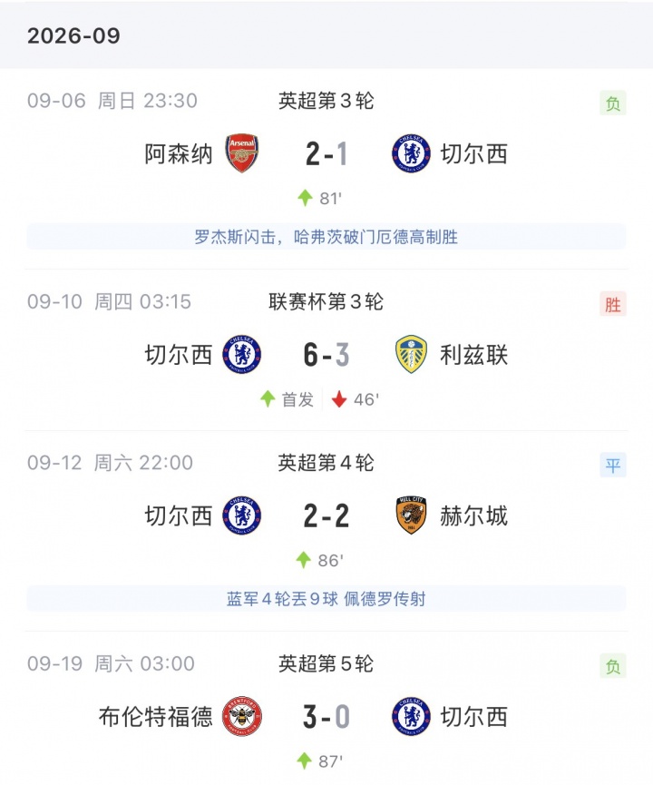 难获机会!19岁埃斯特旺英超5轮全替补 身价8000万7场仅获148分钟 难获机会!19岁埃斯特旺英超5轮全替补 身价8000万7场仅获148分钟